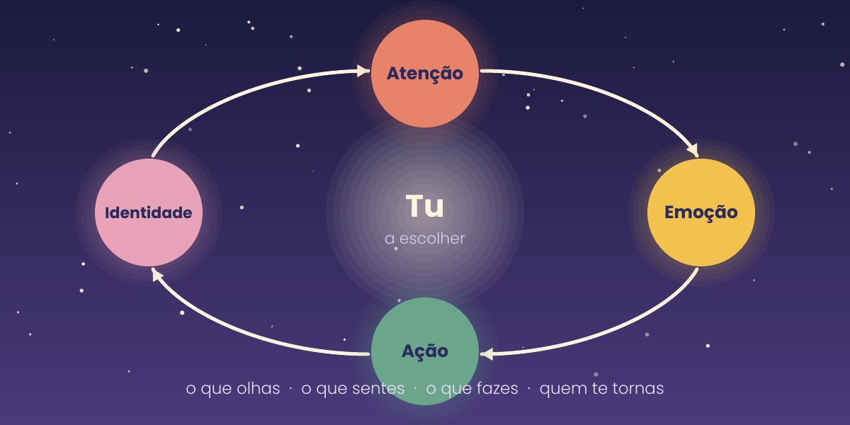 Ciclo com os passos atenção, emoção, ação e identidade à volta da palavra Tu
