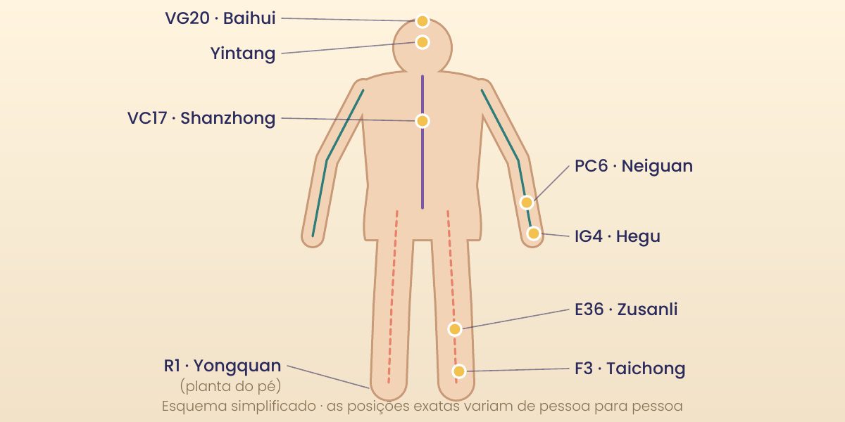 Esquema simplificado do corpo com alguns pontos de acupressão assinalados